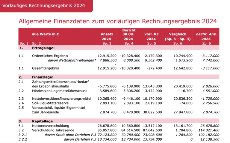 Stellungnahme der Fraktion zum vorläufigen Rechnungsergebnis 2024
